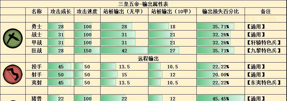 无悔华夏（从新手到高手，如何快速提升兵种实力？）