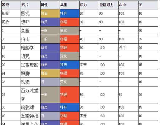 《宝可梦朱紫苍炎刃鬼技能表一览》（探秘最强宝可梦技能，助你在游戏中称霸！）