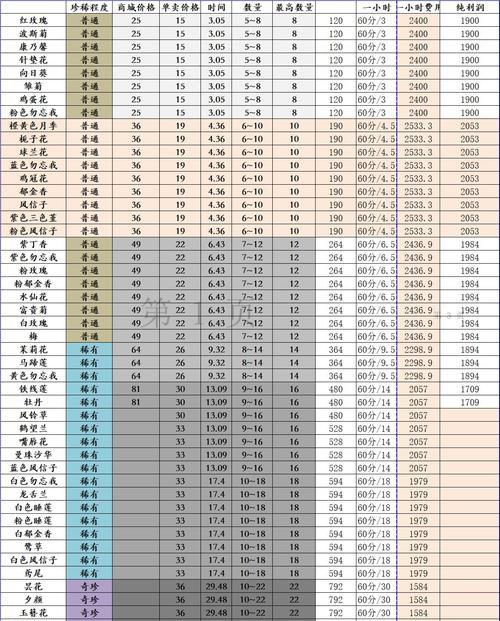 打造最美花束，玩转花店物语配方大全！（从初学者到高级玩家，轻松制作个性化花束的秘密！）