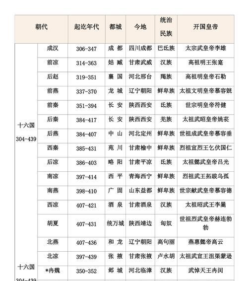 《以无悔入华夏》朝代解锁攻略（如何解锁游戏中的其他朝代？）