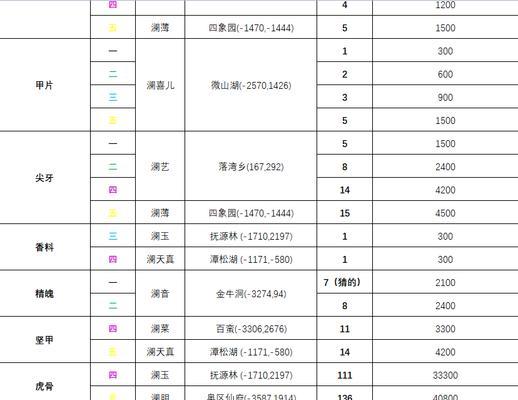 攻略蜀山初章地黄丸，轻松拥有最强角色（以地黄丸为突破口）