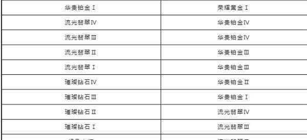 2023年英雄联盟段位级别排列一览（最新排名出炉）