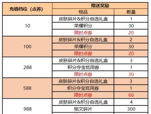 《攻略荣耀宝藏第三期活动，轻松获得豪华奖励》（轻松获取钻石、皮肤、游戏道具等丰厚奖励）