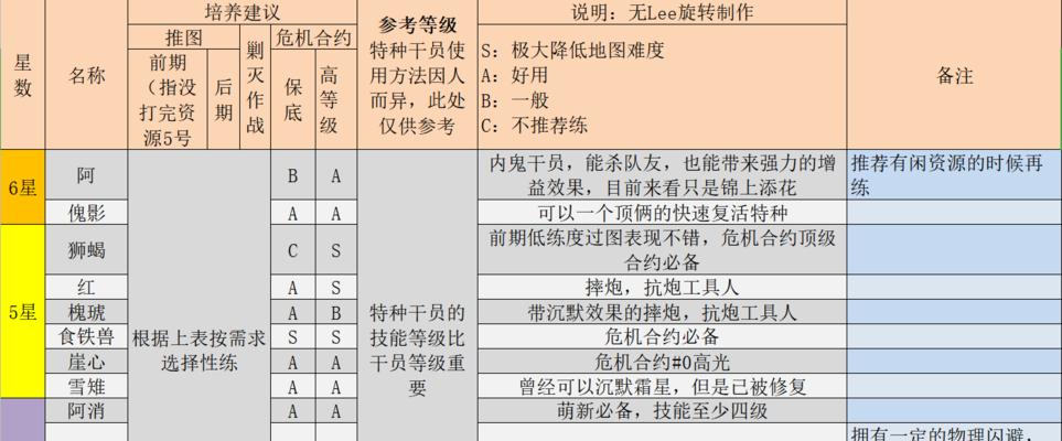 明日方舟术士干员培养攻略（推荐术士干员哪个好）