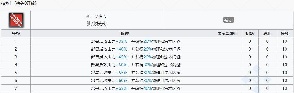 明日方舟香草怎么样技能属性潜能干员攻略