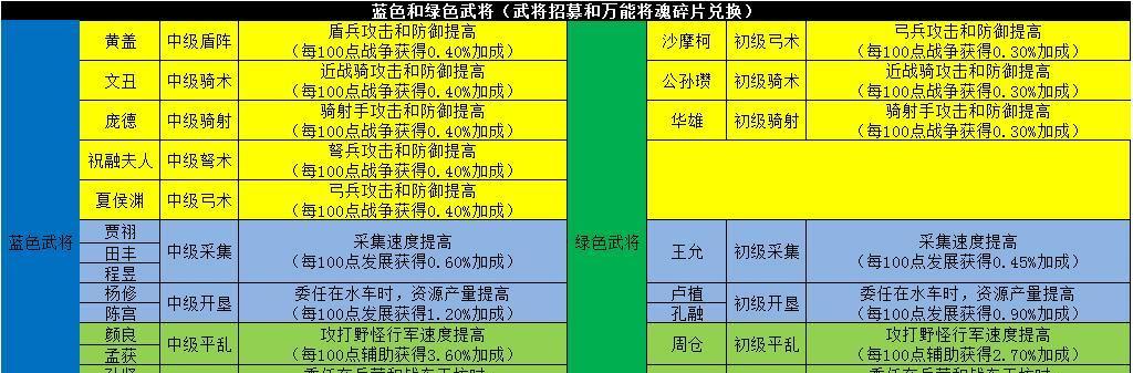 乱世王者武将选择攻略，如何打造最强阵容（游戏内各职业武将分析）