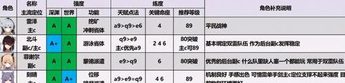 原神13版本角色节奏榜一览（谁在13版本中成为最强角色）