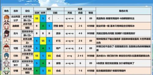 原神角色强度排行榜14最新（探索最强角色）