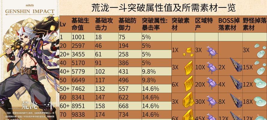 《原神全角色天赋培养素材需求表一览》（掌握角色培养）