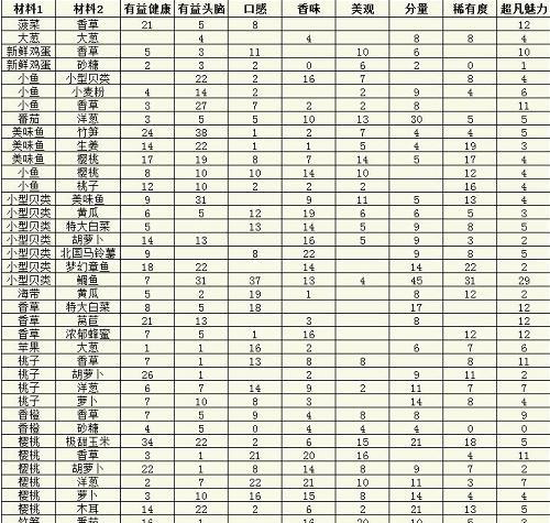 美食梦物语职业转职条件一览（探索各职业技能树）