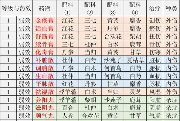 江湖悠悠九酝古酒配方一览（游戏中探寻神秘的古老酿酒秘方）