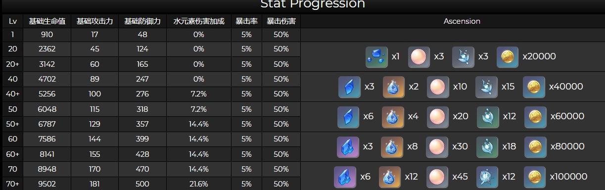 原神（了解波乱月白经津突破材料及获取方式）