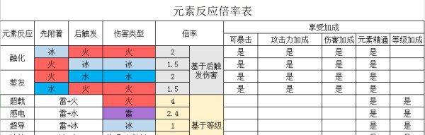 《原神元素反应队伍搭配攻略》（深入解析角色组合）