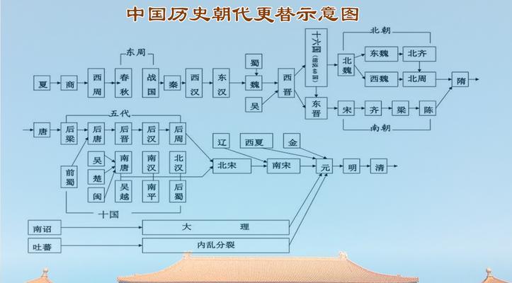 《探索华夏历史，开启朝代之门》（用游戏解锁不同朝代）