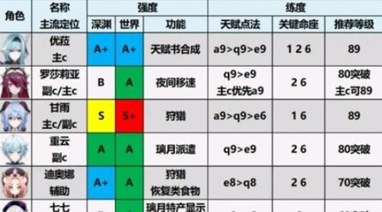 灰烬战线角色强度排行是怎样的？角色节奏榜排名如何确定？