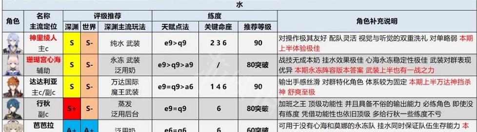 灰烬战线角色强度排行是怎样的？角色节奏榜排名如何确定？