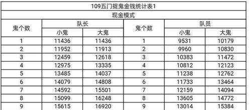 梦幻西游109五开储备金怎么用？如何合理分配使用？