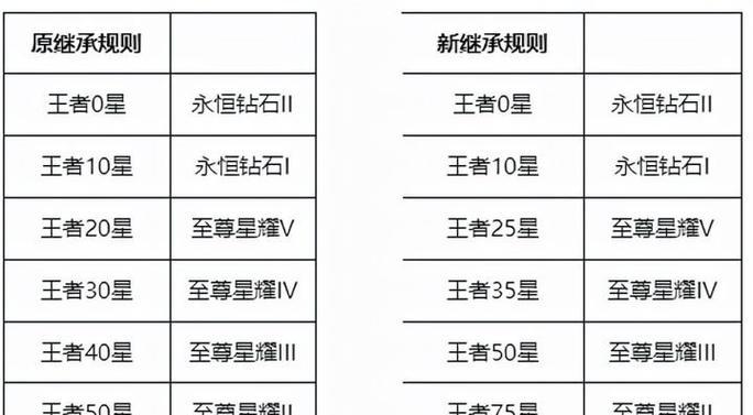 王者荣耀圣世王者段位如何达到？