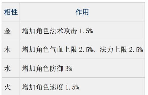 问道中相性点如何进行洗点？