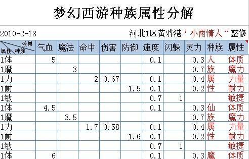 梦幻西游中如何增加耐力体力属性？